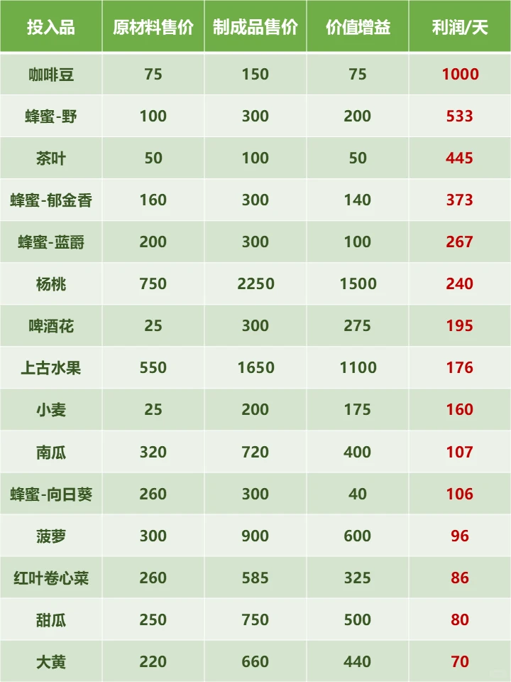 星露谷▪小桶生产什么，每天利润最大？