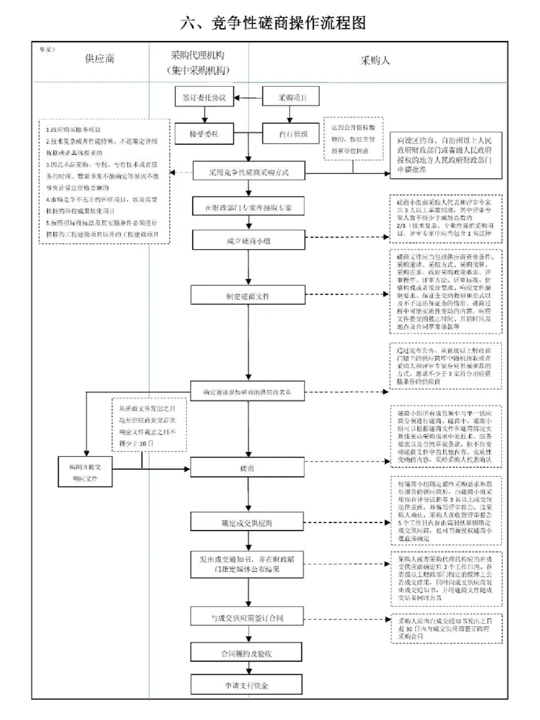 招标采购流程图（真的太实用了，必须收藏）