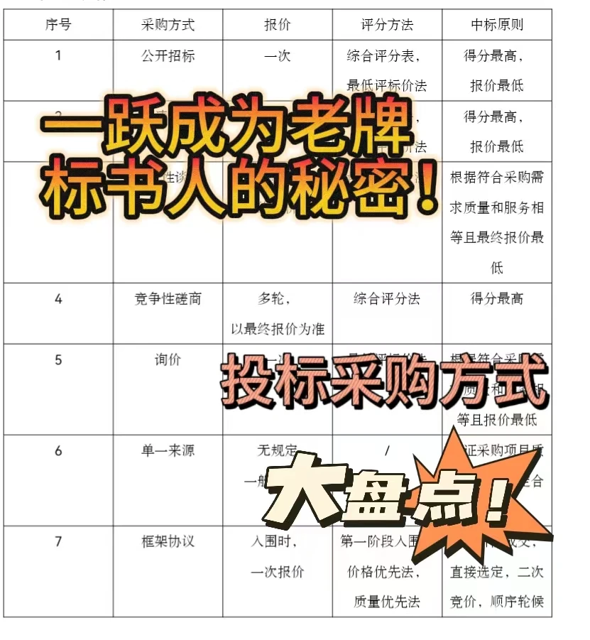 一跃成为老牌标书人的秘密！投标采购盘点！