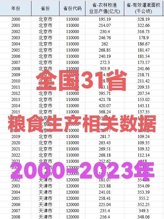 2000-2023年全国31省粮食生产相关数据