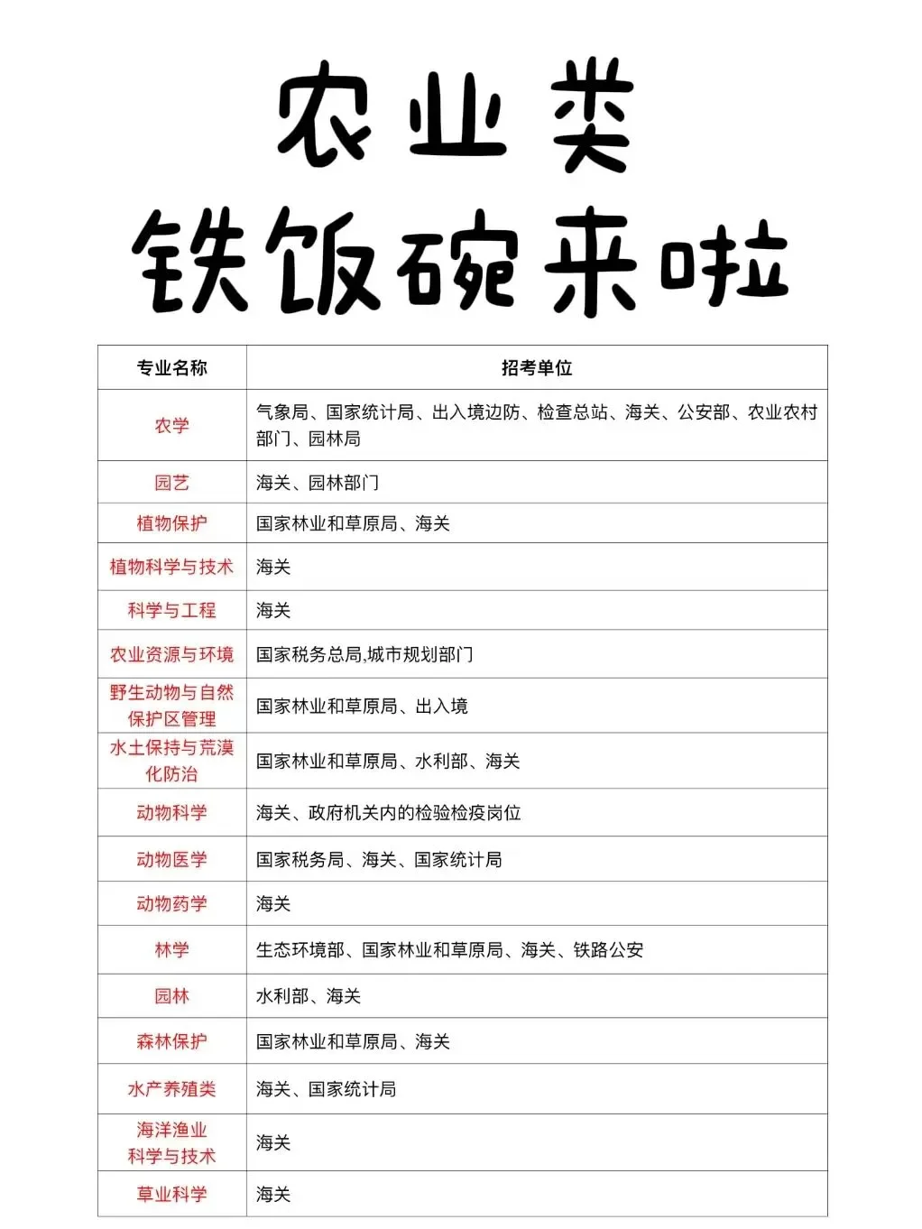 今年，农学类专业考公简直赢麻了...