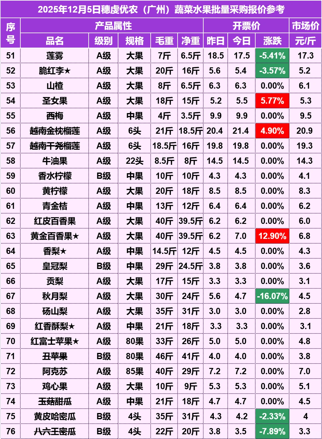 2025年12月5日穗虔优农水果批发价格