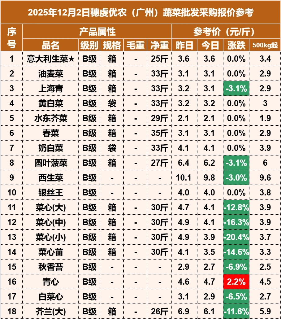 2025年12月2日穗虔优农蔬菜批发价格