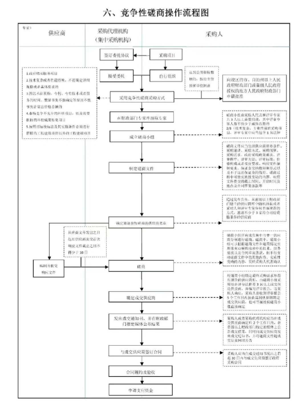 招标采购流程图（太实用了）
