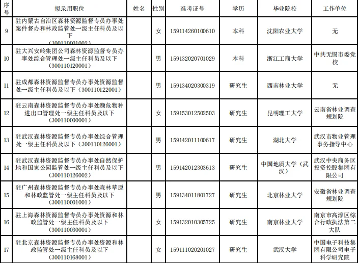 25国考公示-国家林业和草原局拟录用名单