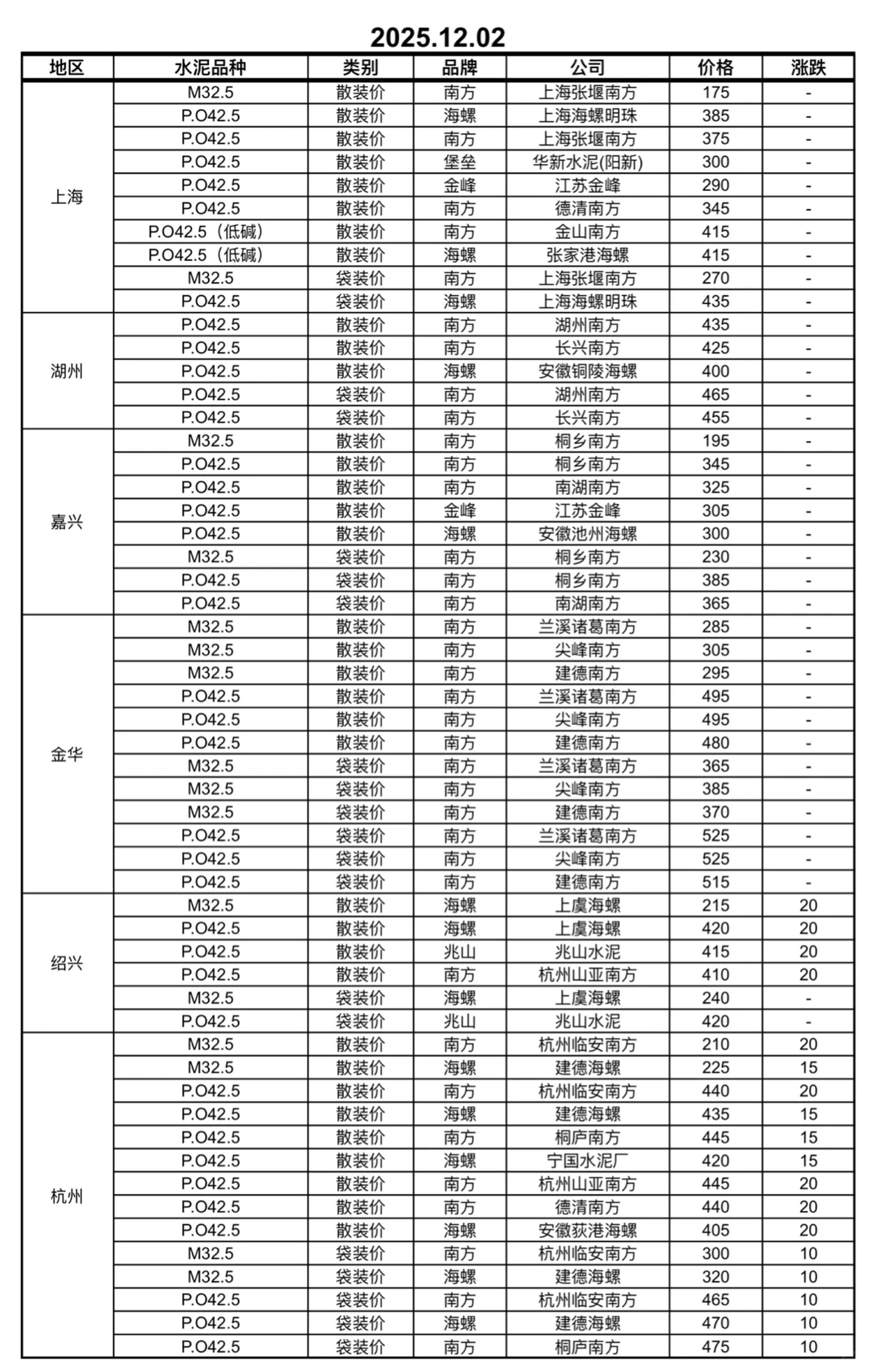 快看！水泥又更新啦！12.02日水泥价格！请查收