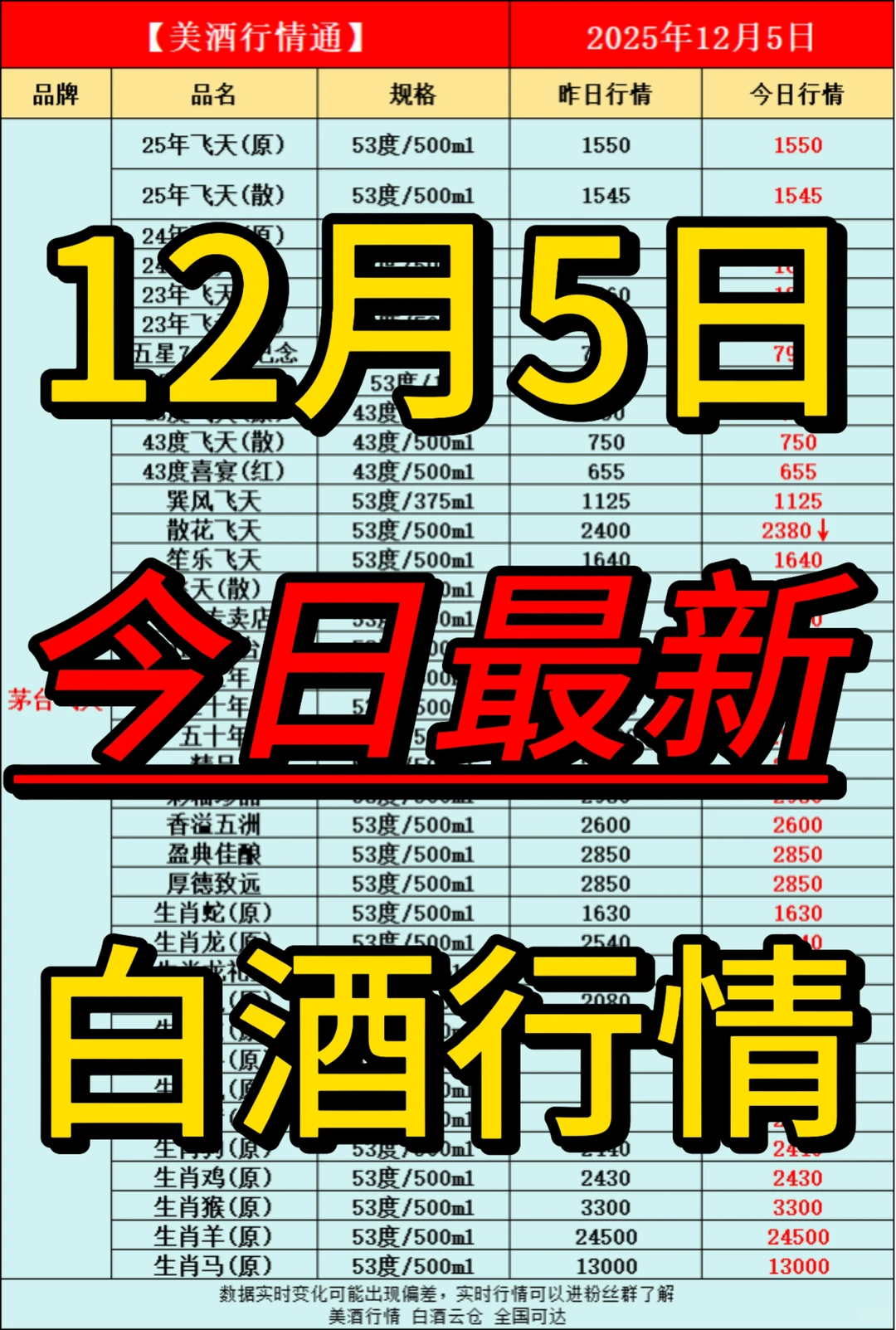12月5日今日最新白酒行情速递✅