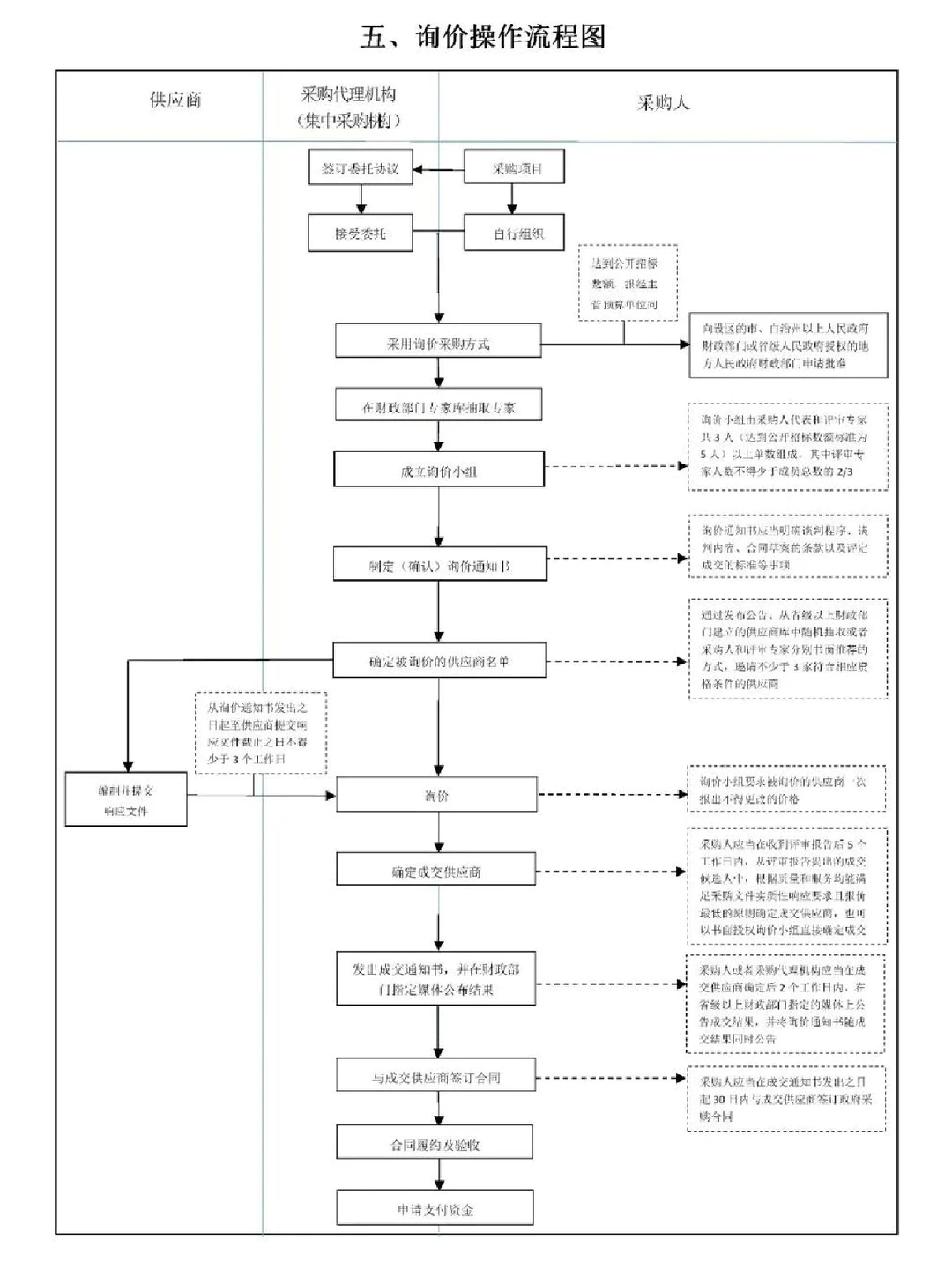 招标采购流程图(太实用了，赶紧收藏）