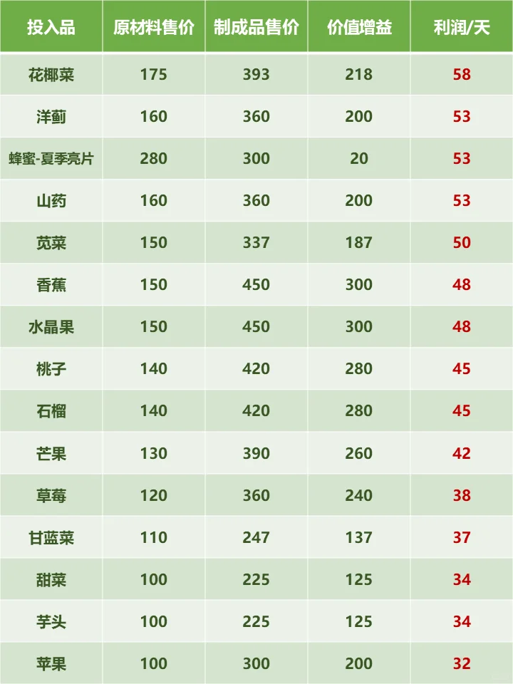 星露谷▪小桶生产什么，每天利润最大？