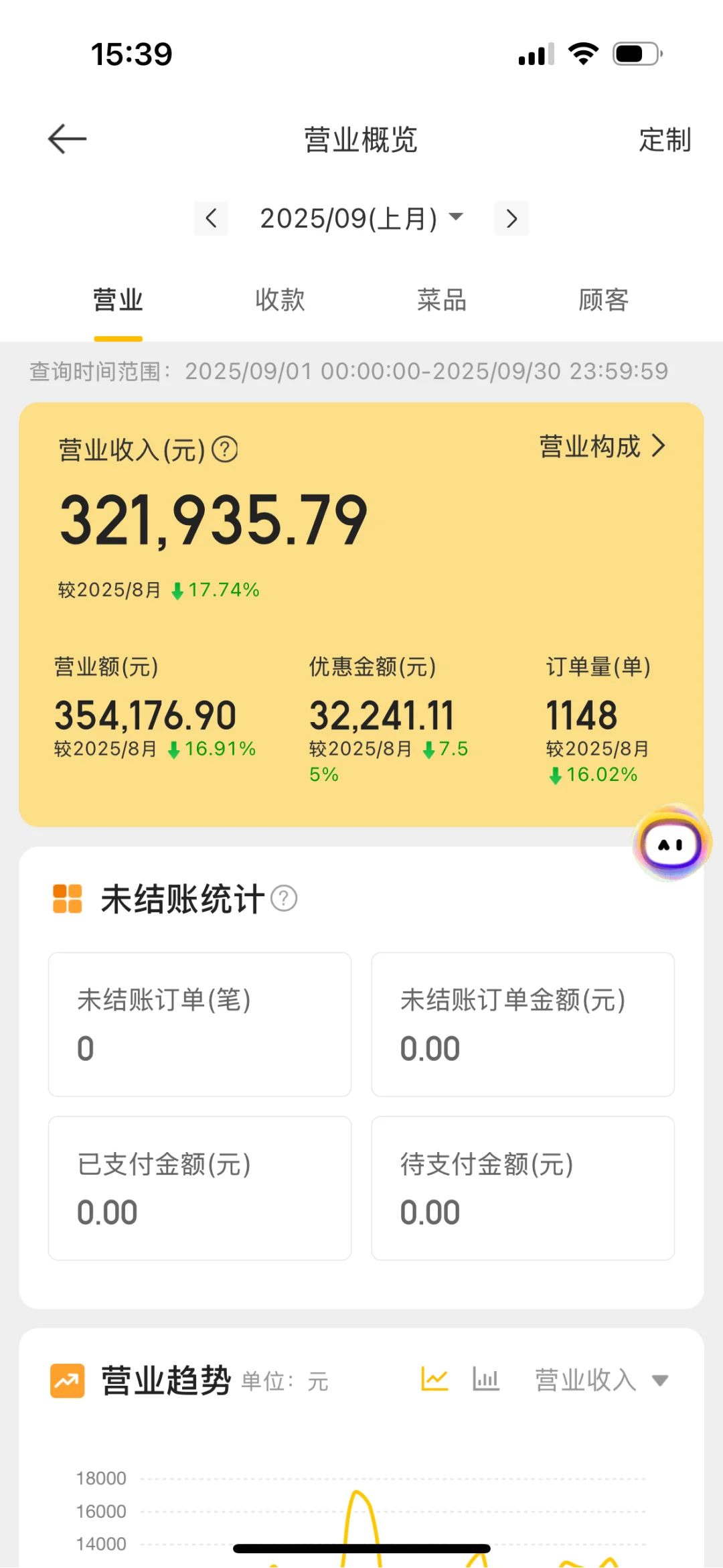 火锅店一个月32万，亏的