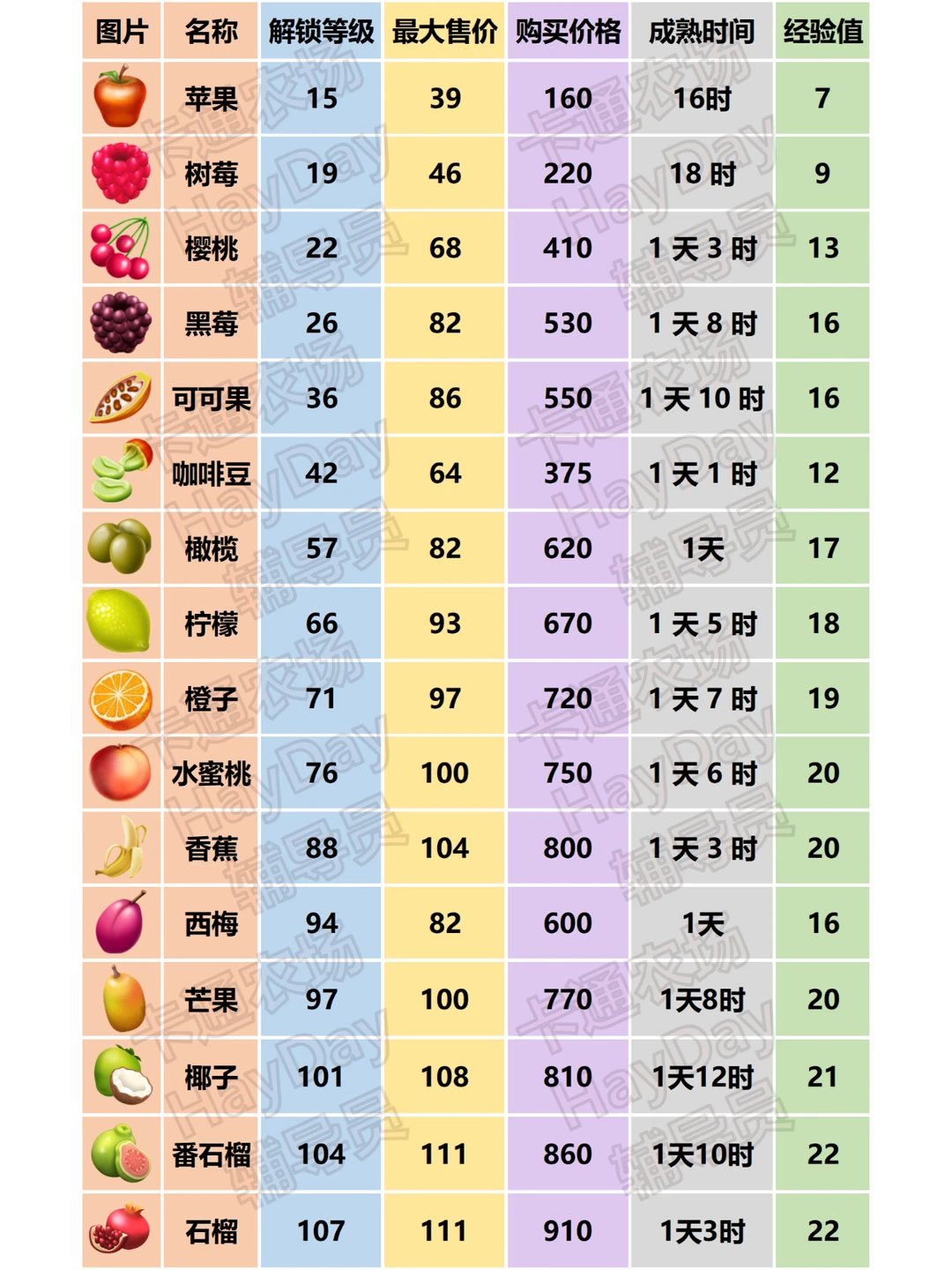 卡通农场水果解锁等级、售价等信息汇总
