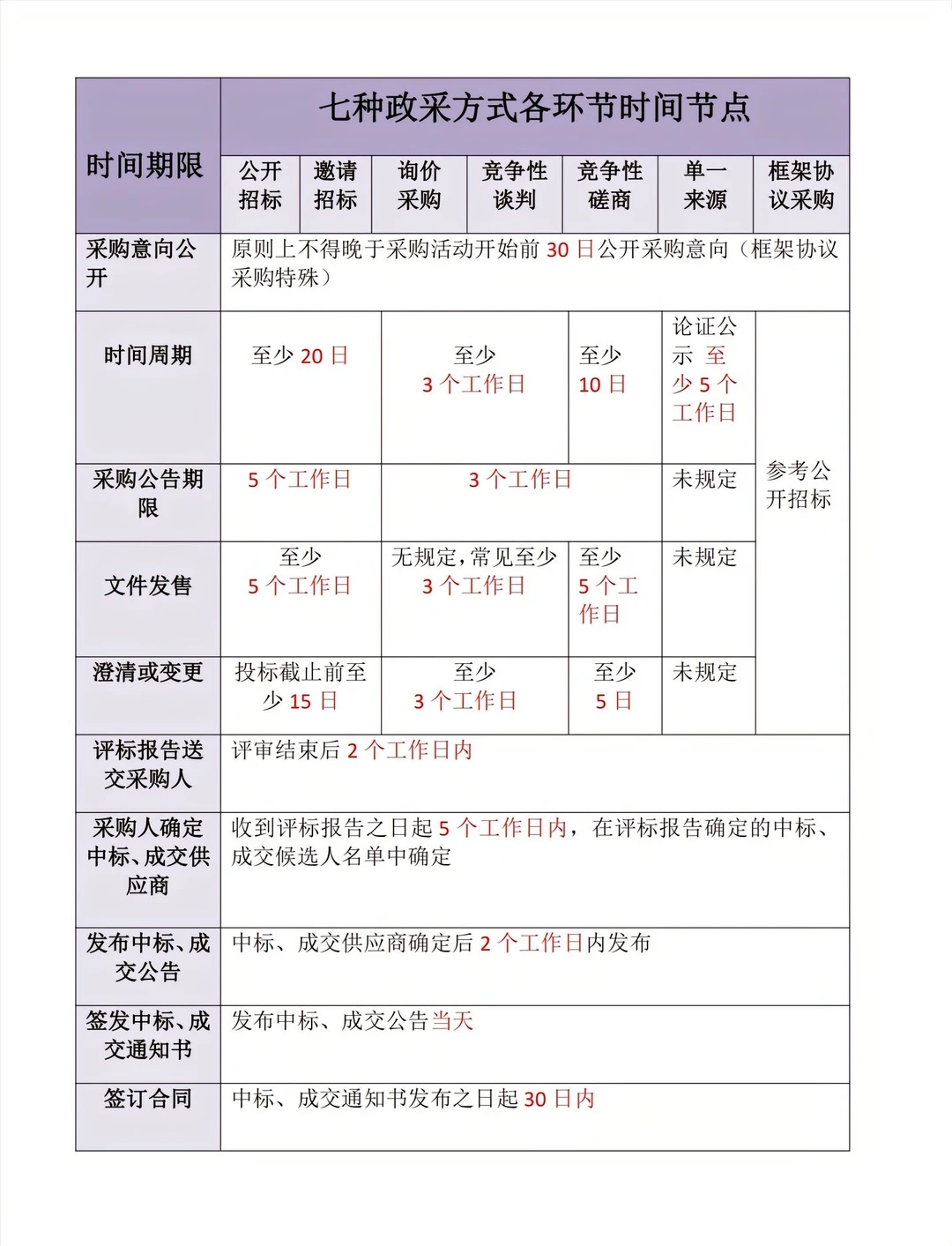 政采 7 大采购方式大不同，快来了解❗