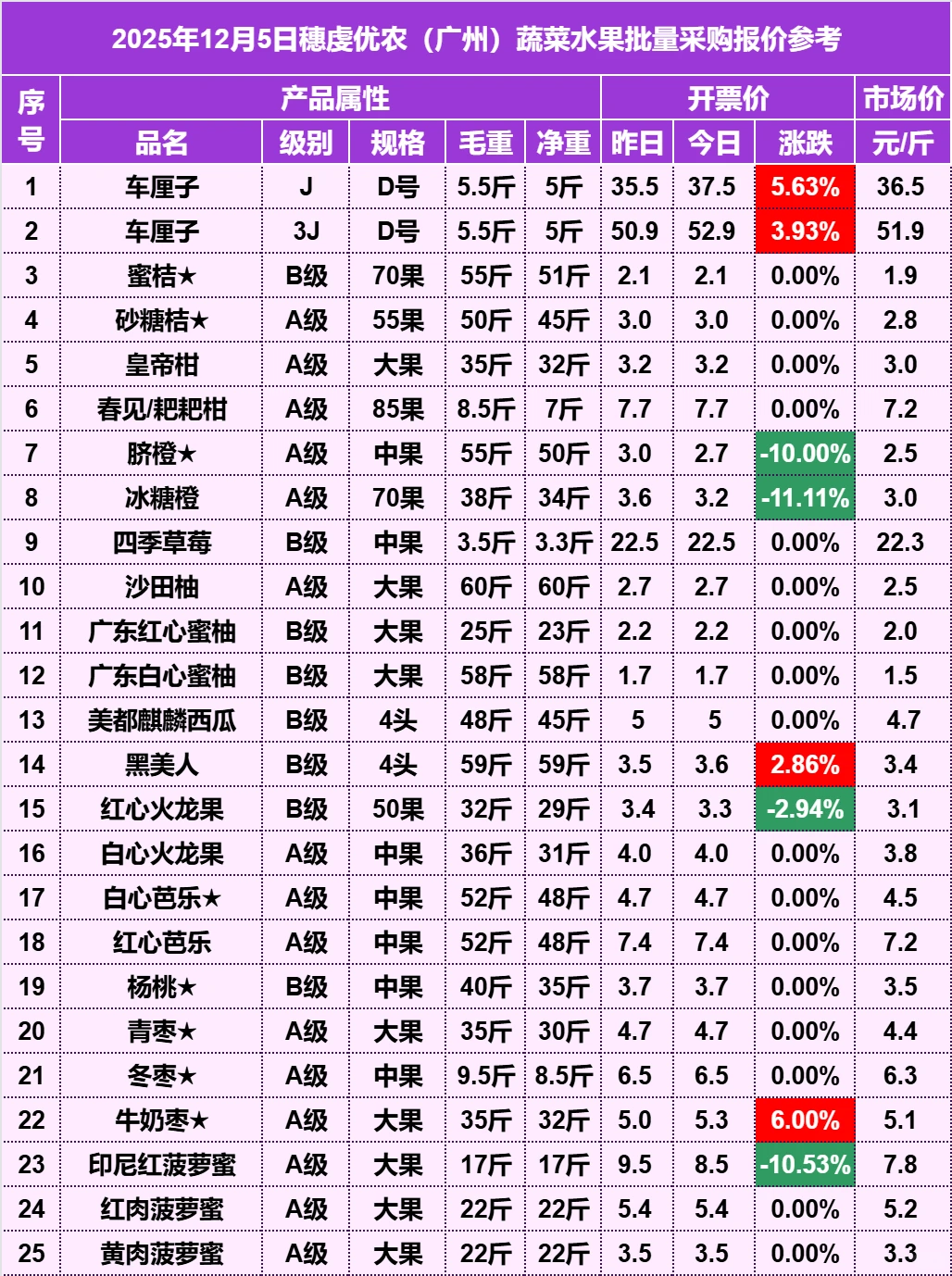 2025年12月5日穗虔优农水果批发价格