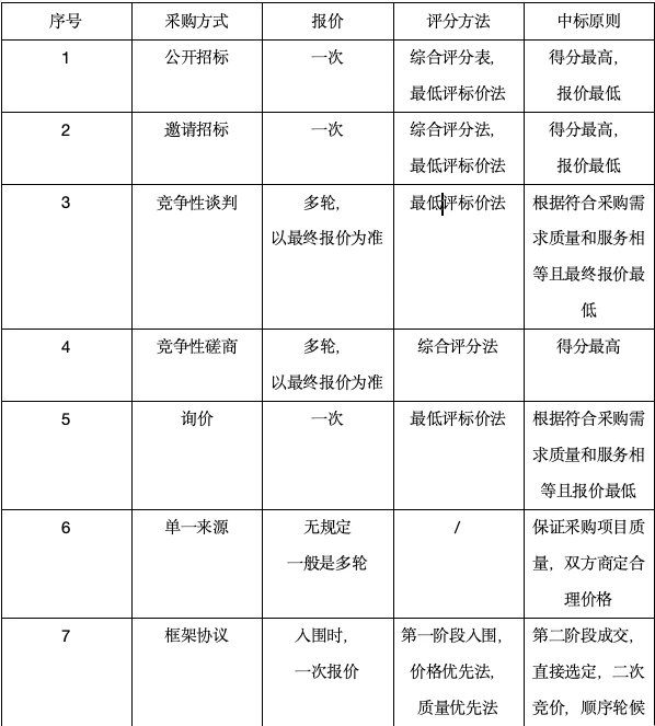 一跃成为老牌标书人的秘密！投标采购盘点！