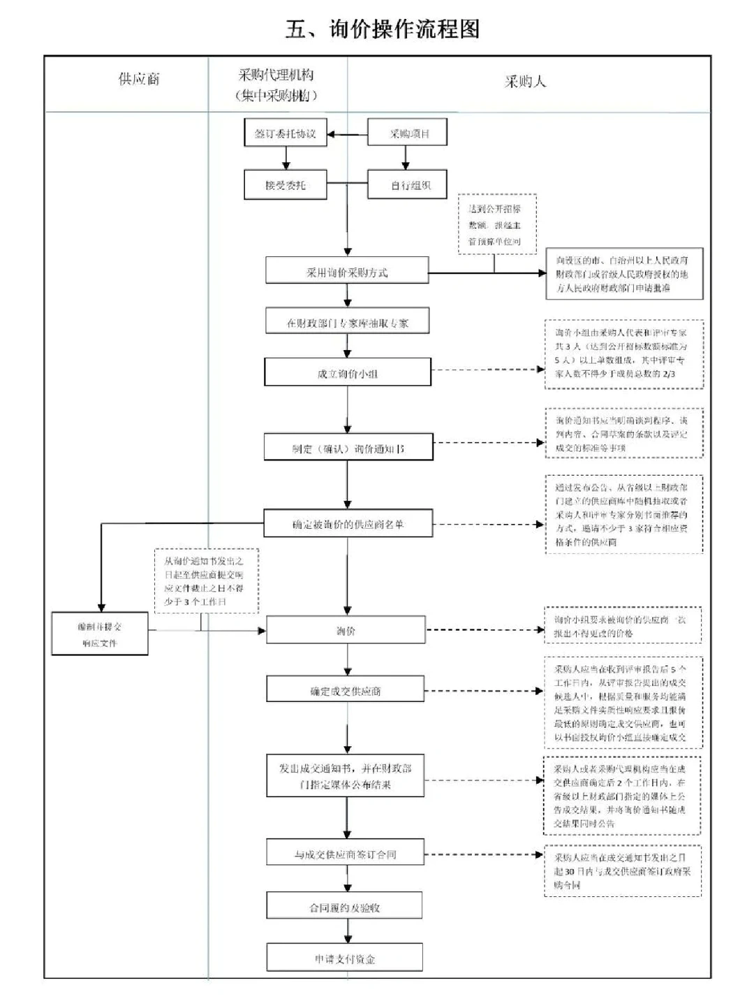 招标采购流程图（真的太实用了，必须收藏）