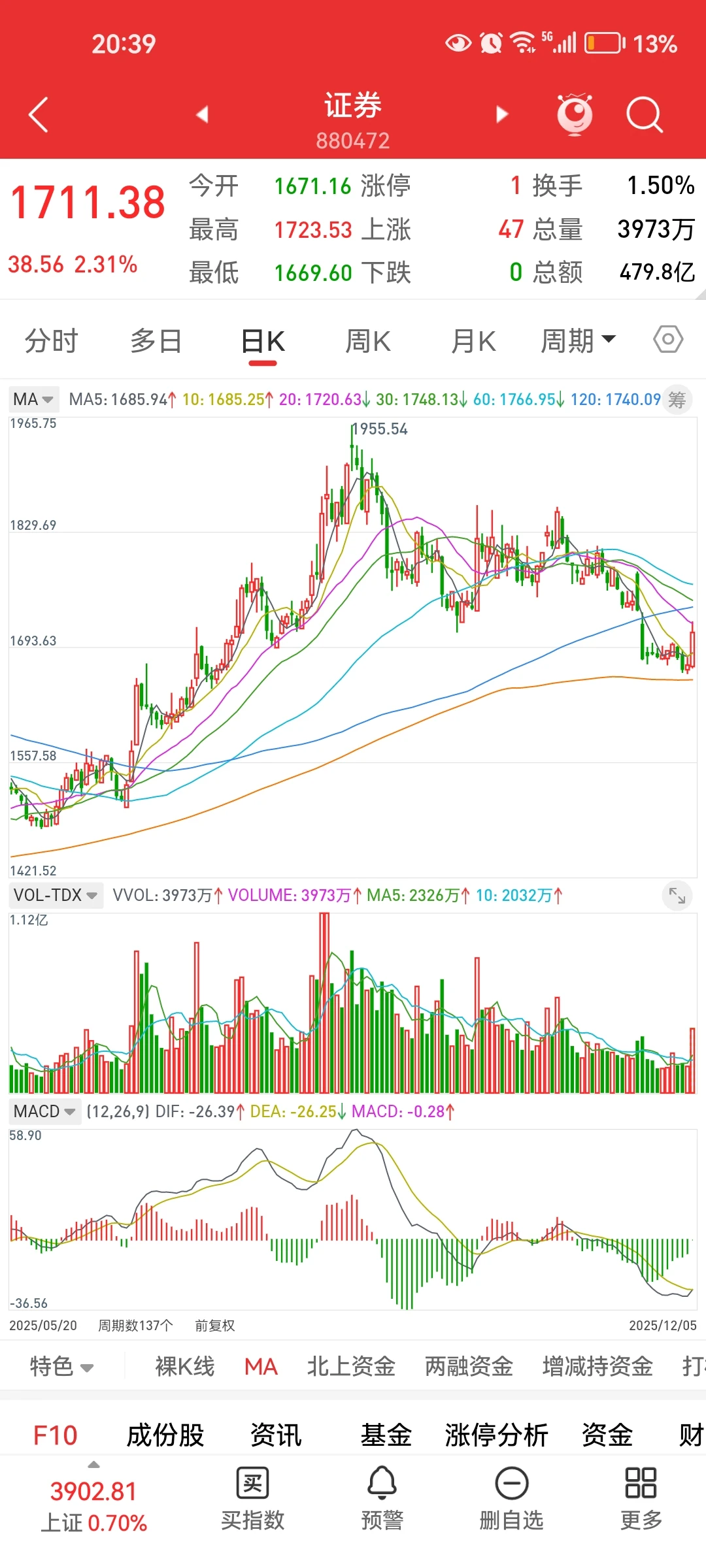 很难说有持续上涨，暂时无法说反转了