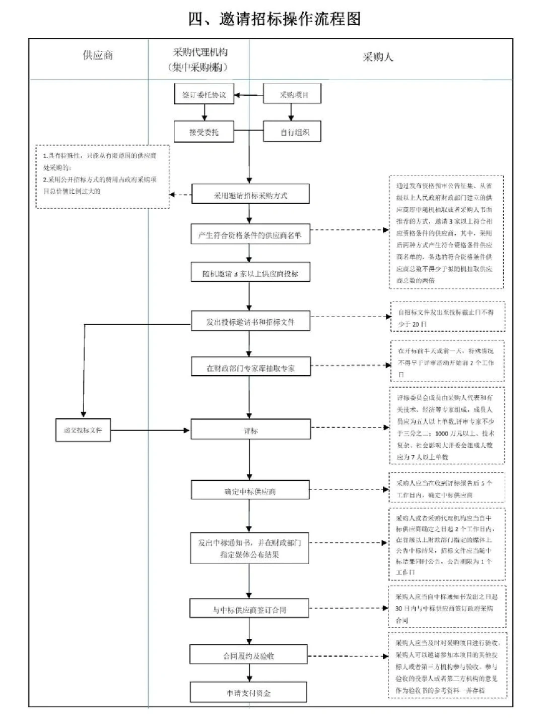 招标采购流程图（真的太实用了，必须收藏）