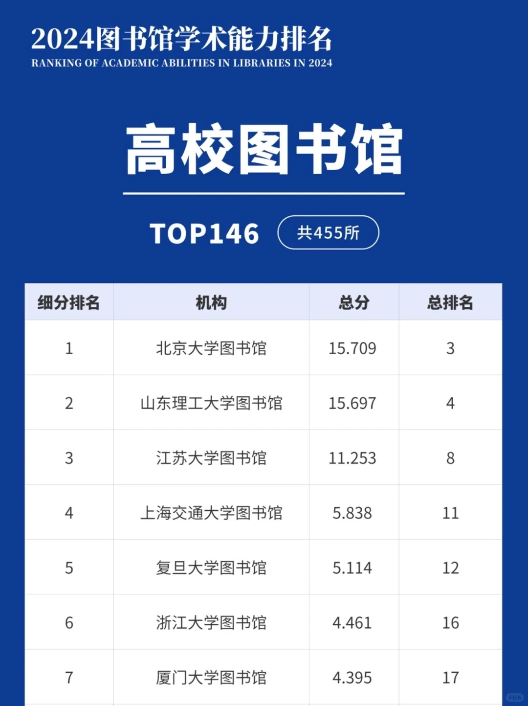 新鲜出炉?四川大学图书馆学术能力排名❗
