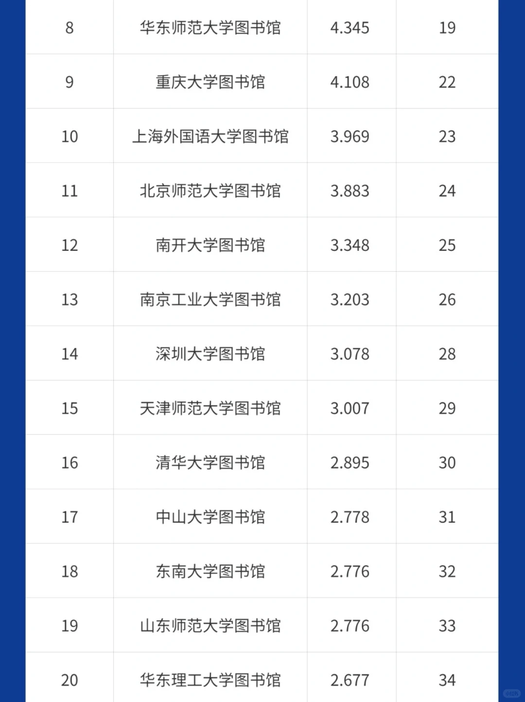 新鲜出炉?四川大学图书馆学术能力排名❗