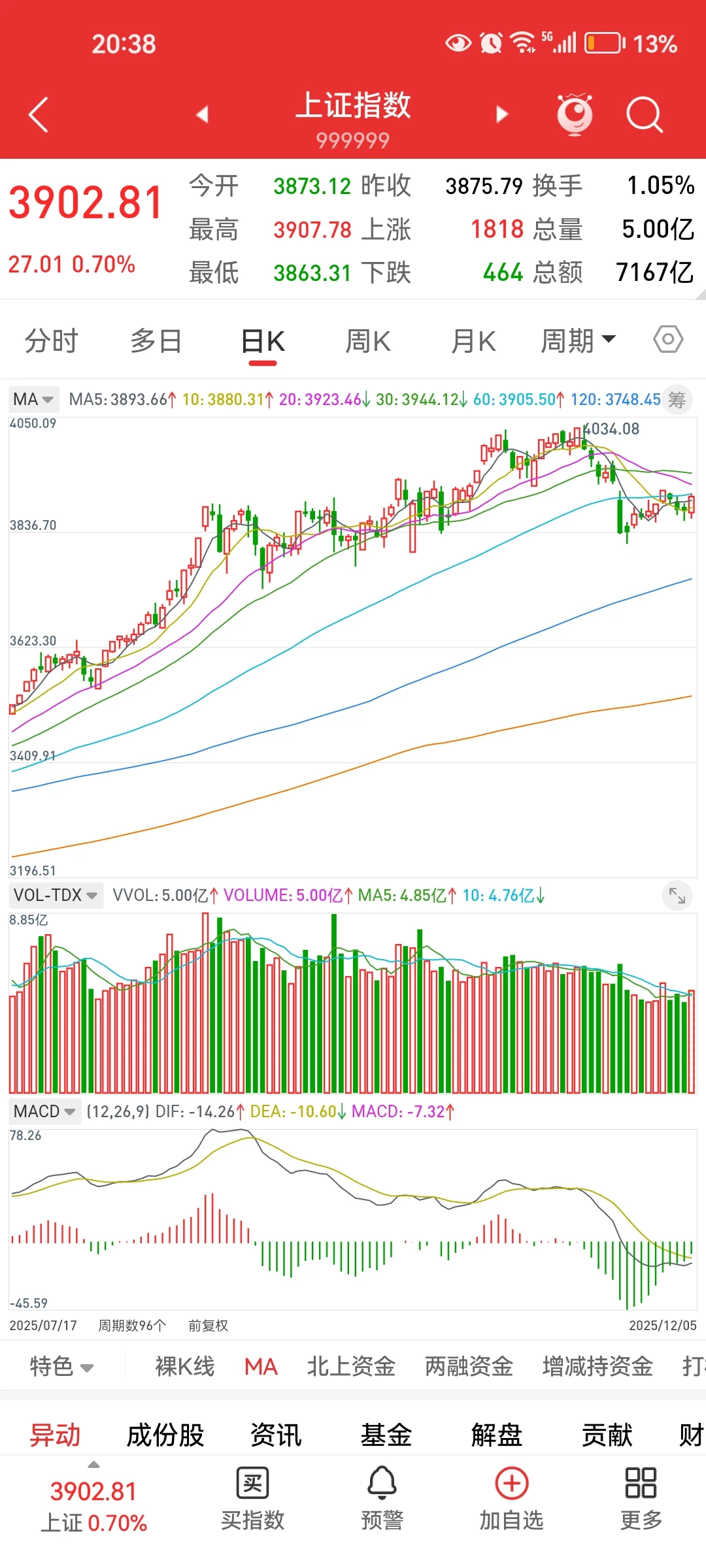 很难说有持续上涨，暂时无法说反转了