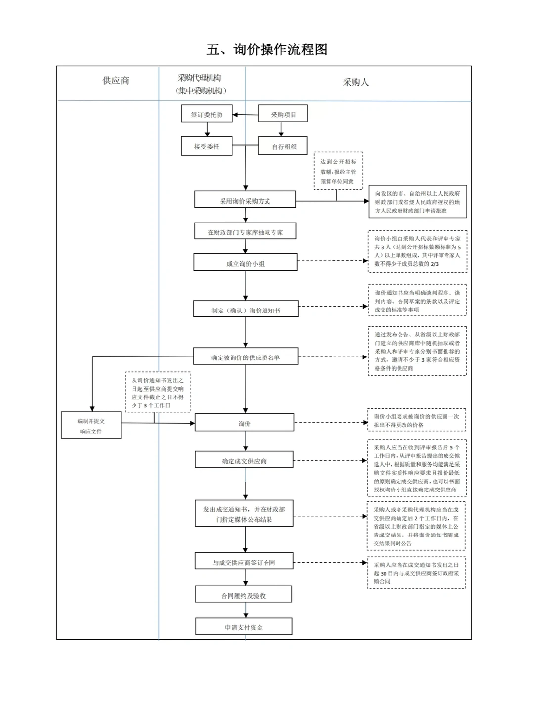 搞定招标采购流程,这六张图就够了