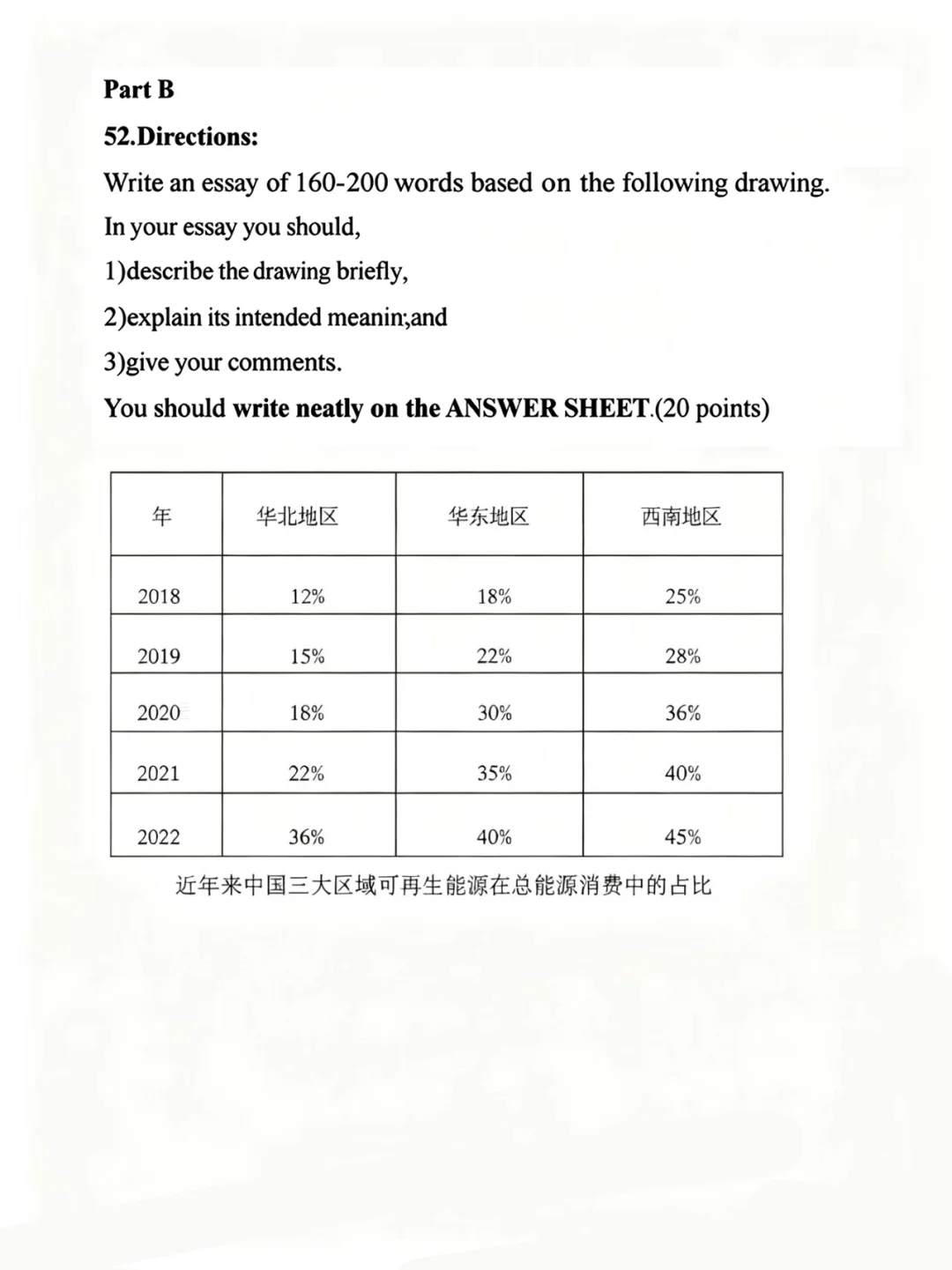 考研大作文“能源消费”范文