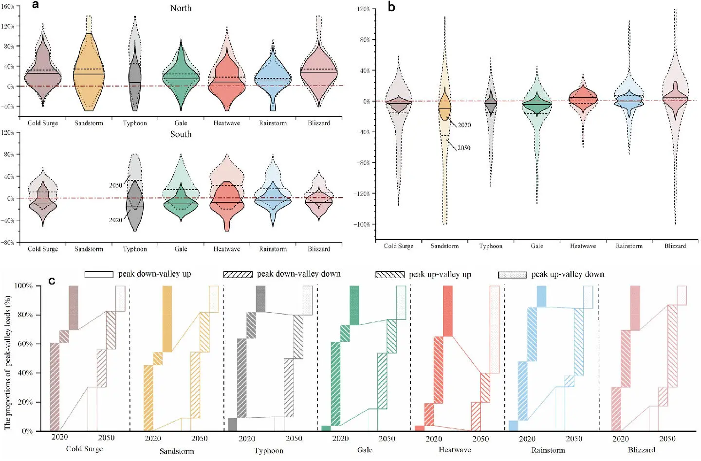 中国极端天气事件期间的时空可再生能源评估