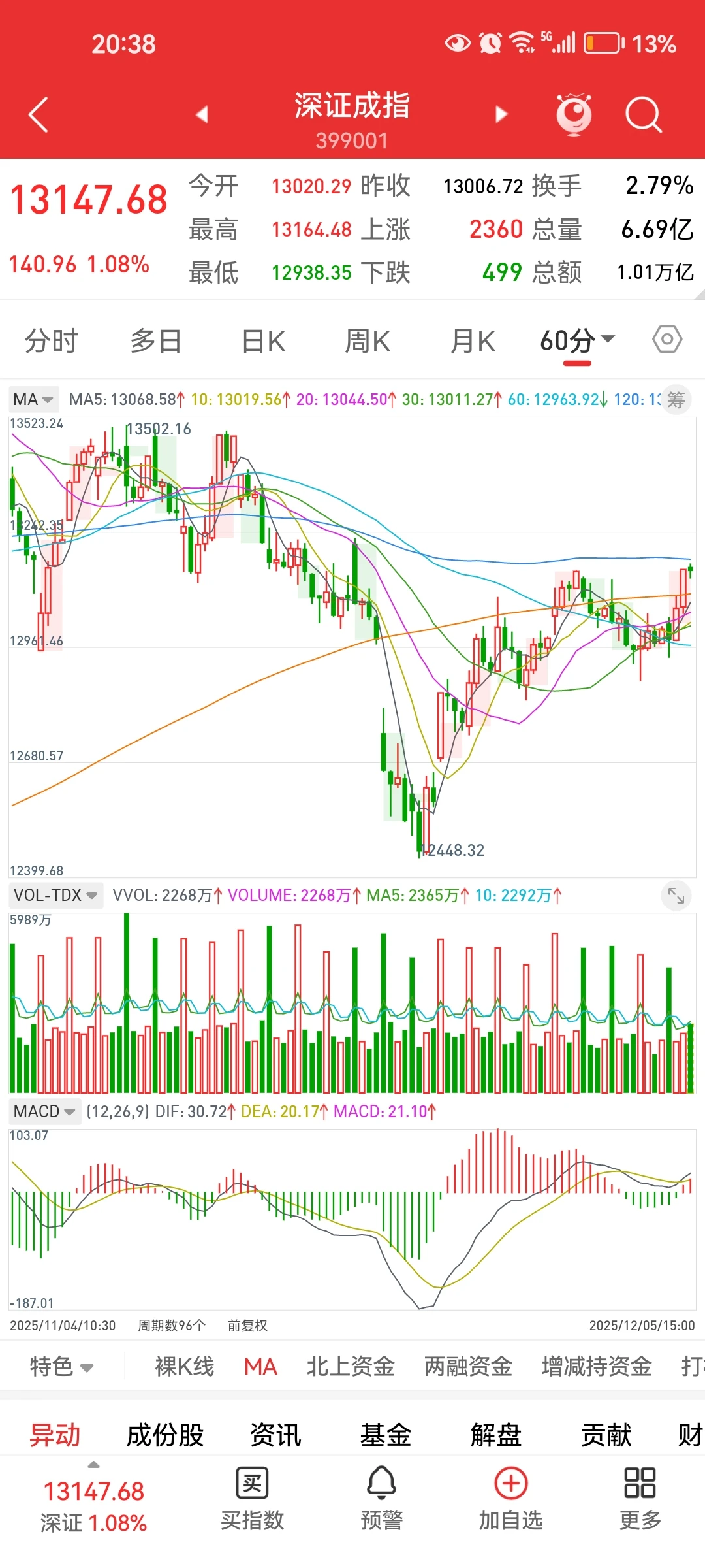 很难说有持续上涨，暂时无法说反转了