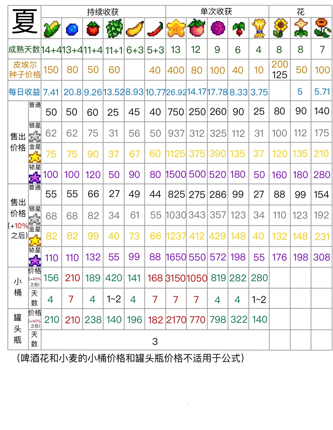 星露谷农作物种植