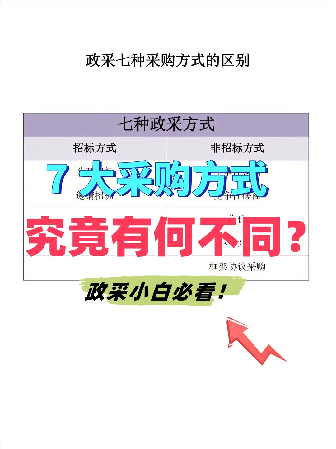 政采 7 大采购方式大不同，快来了解❗