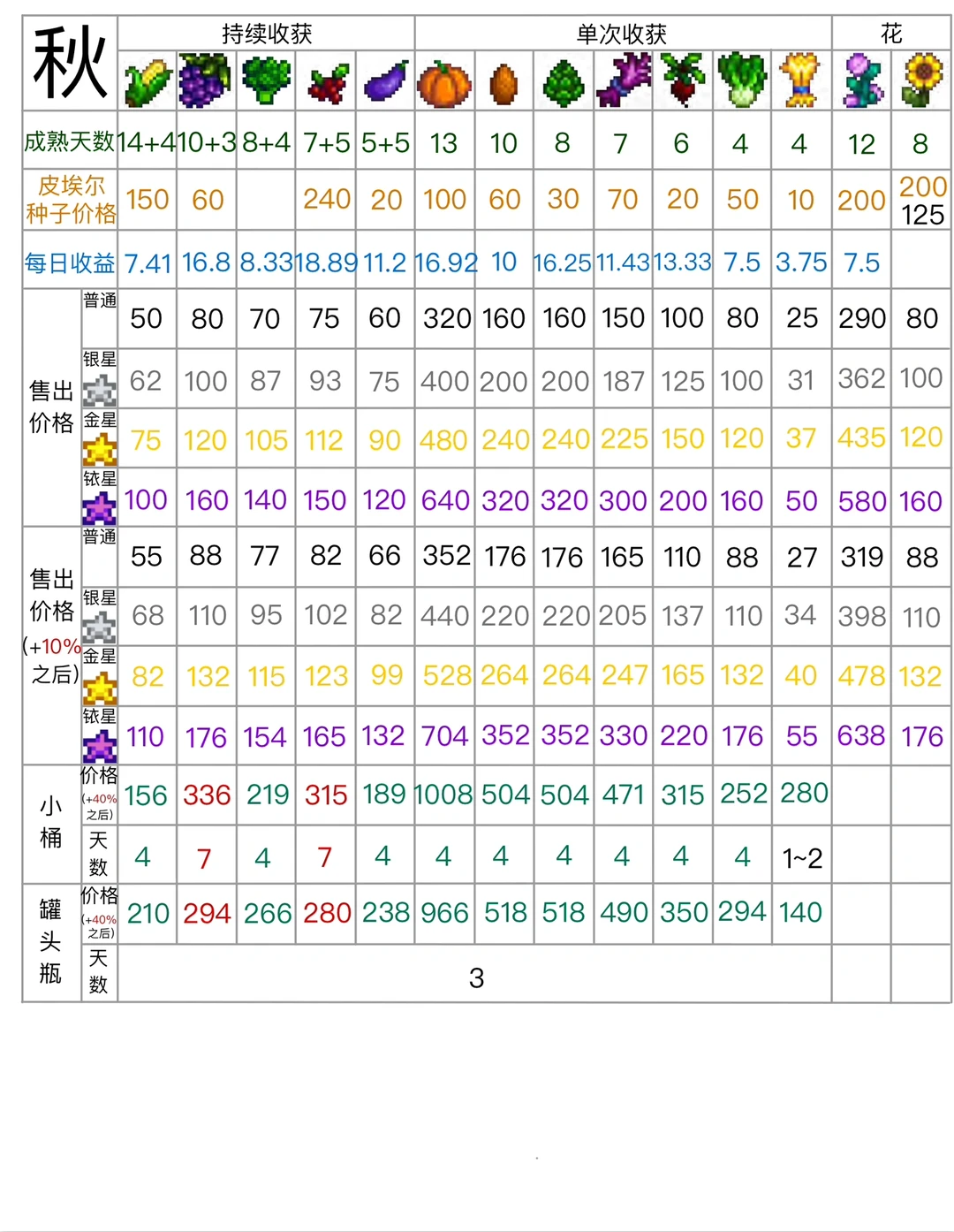 星露谷农作物种植