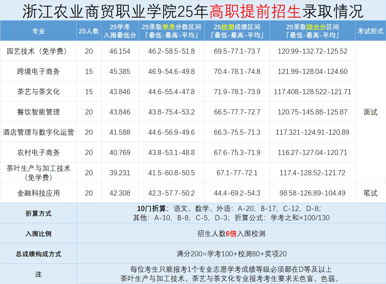 浙江农业商贸职业学院25年提前招录取情况