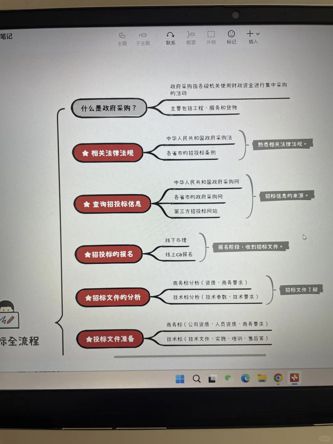 十年标书人，带你写标书。(1)招投标全流程。