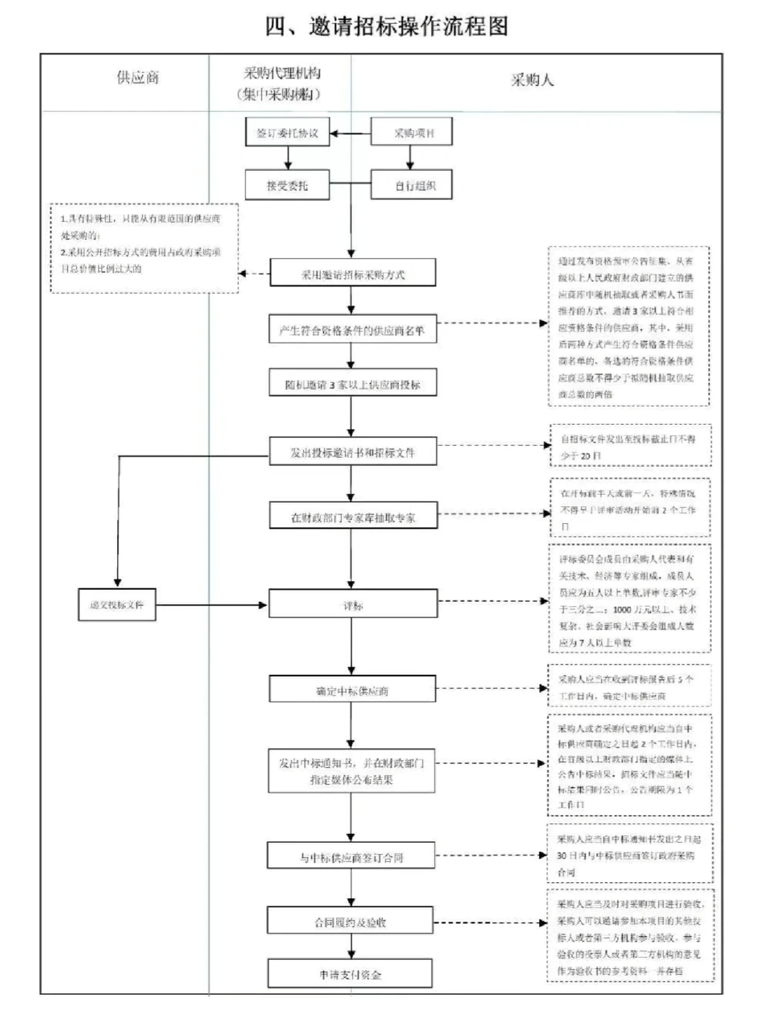 招标采购流程图（太实用了）