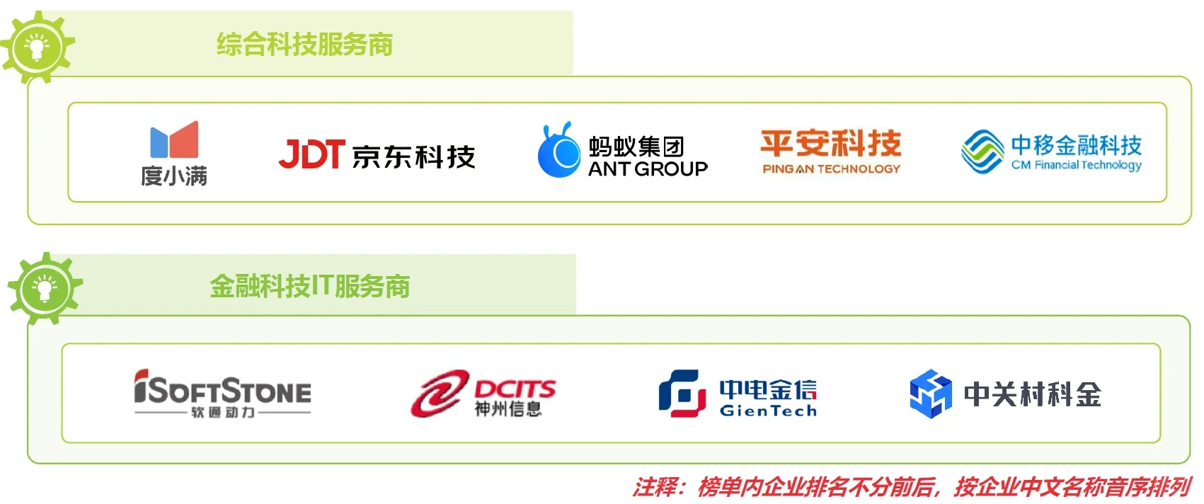 金融科技Top50企业有哪些？