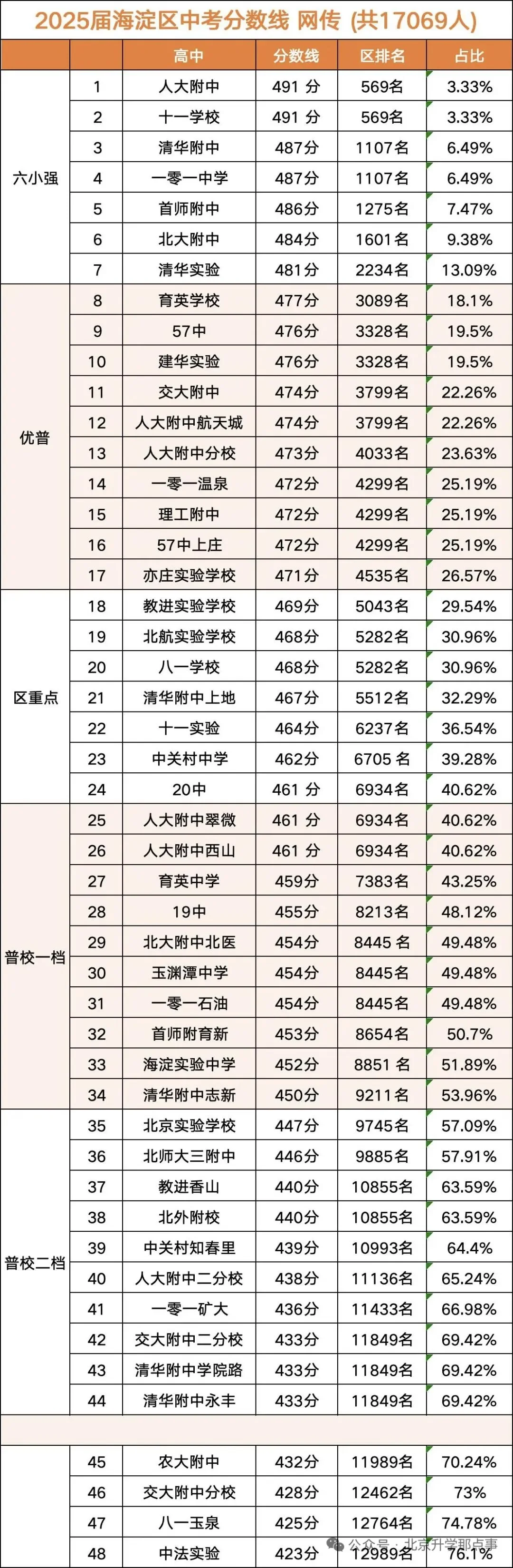 2025年北京各区中考录取分数线大揭秘