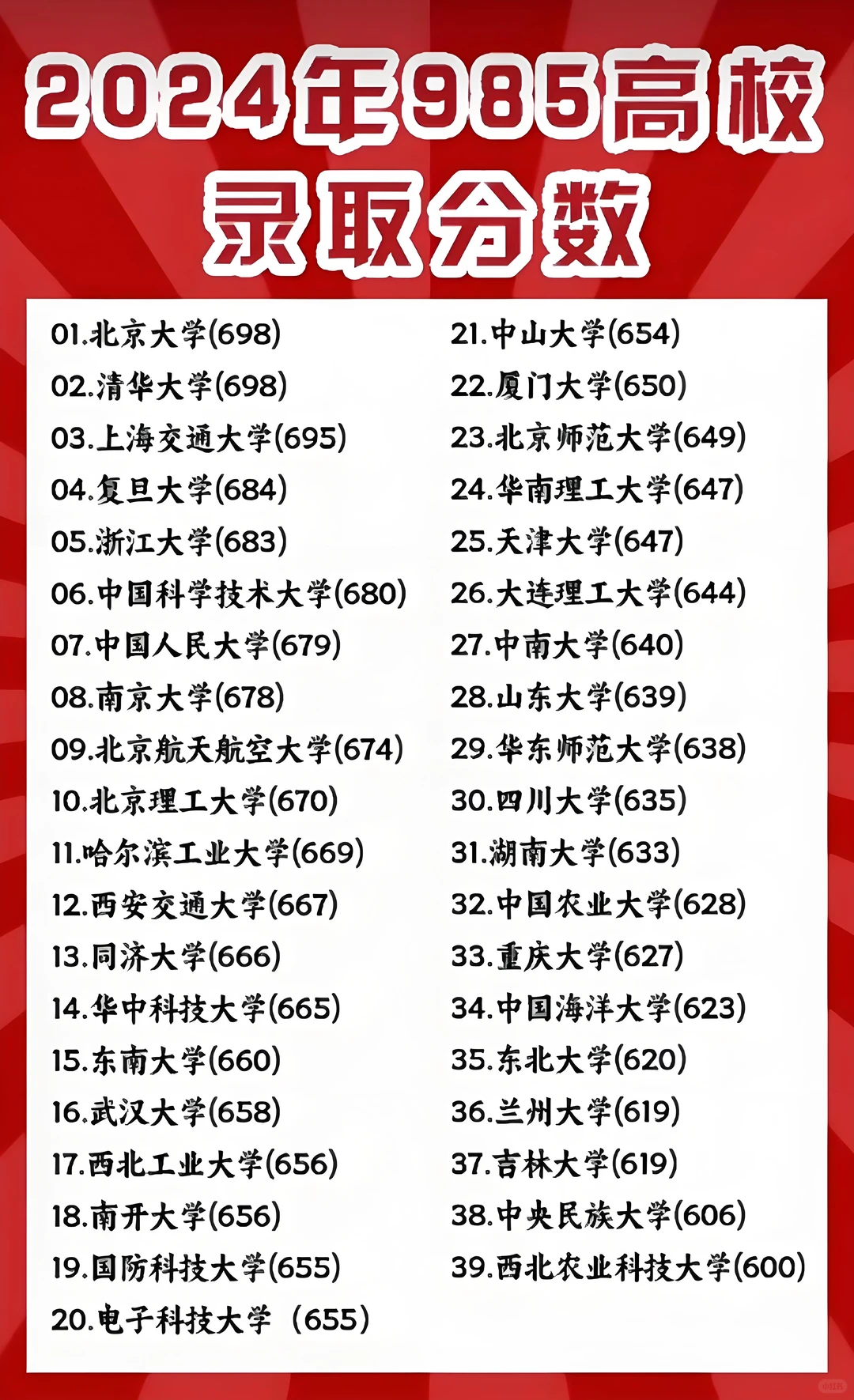 ➡️2024年39所985大学录取分数！