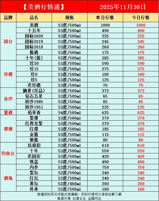 11月30日今日最新白酒行情速递✅