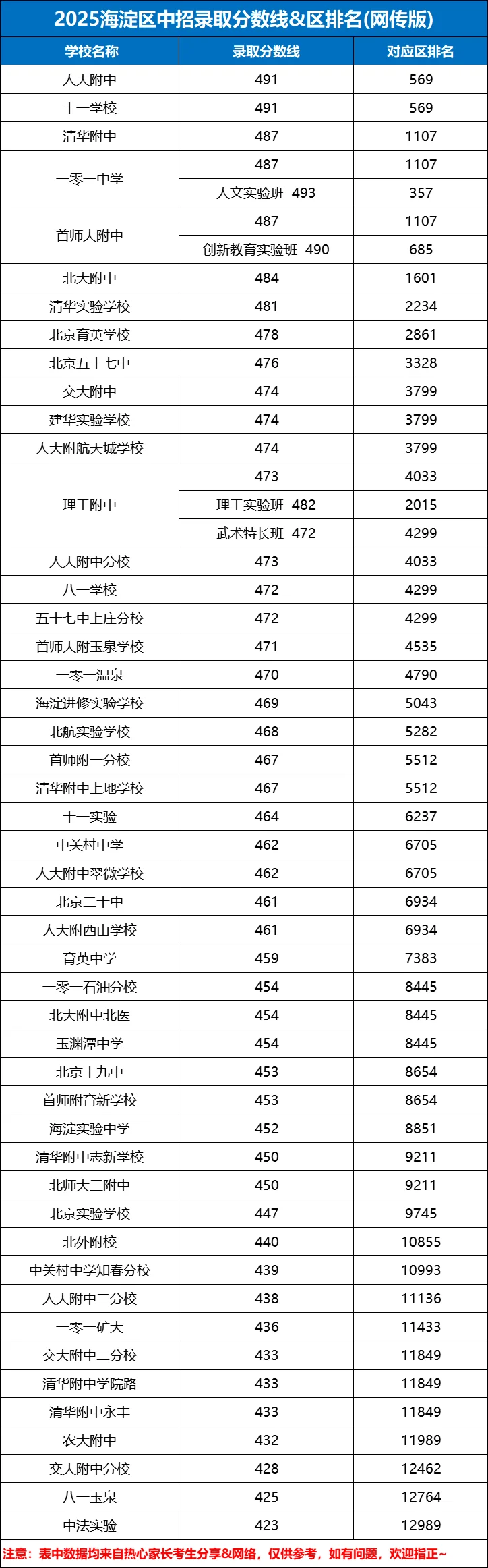 25年海淀中考录取分数线