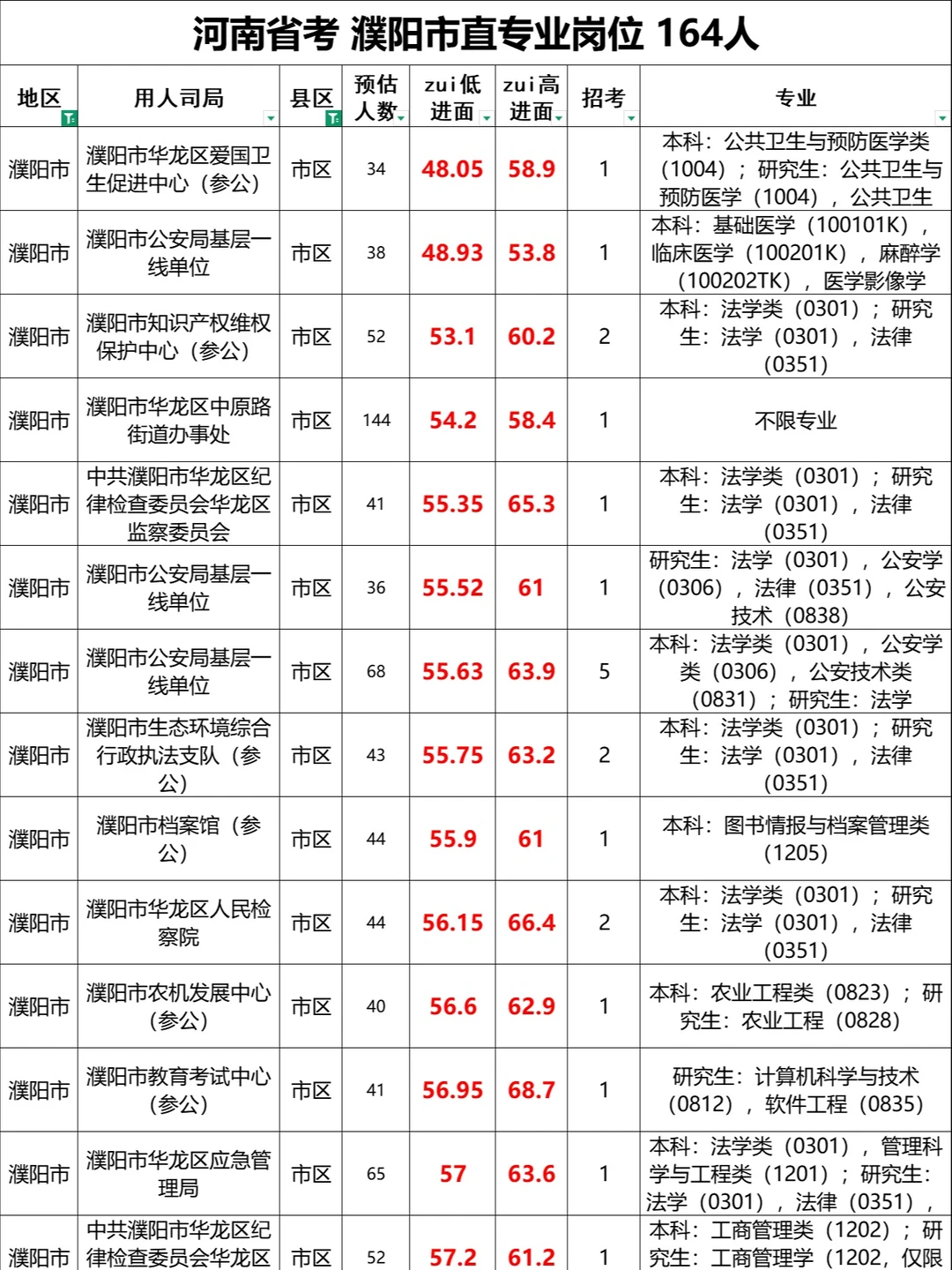 我天，河南濮阳上岸分这么低吗？