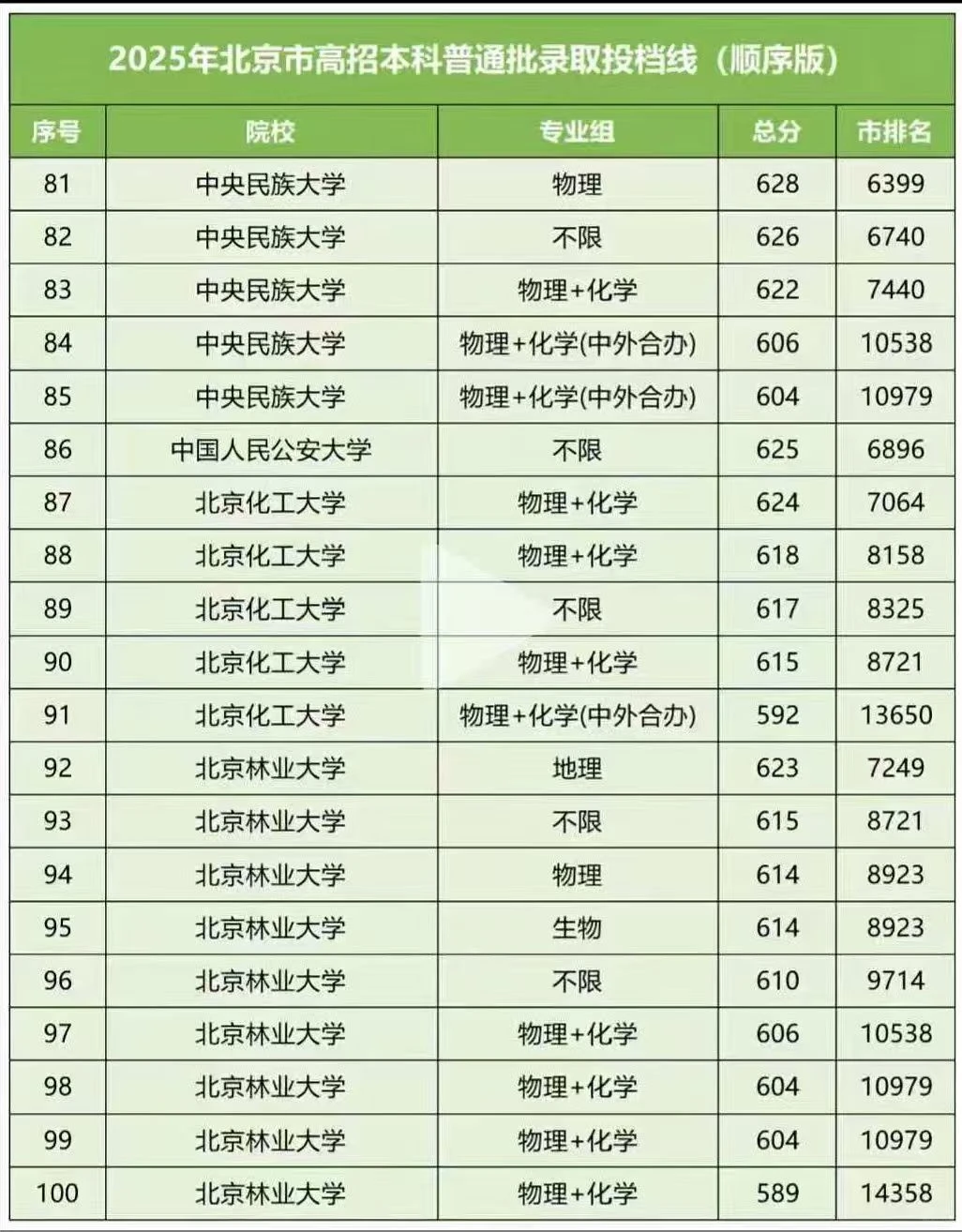 2025年北京市高招本科普通批录取投档线