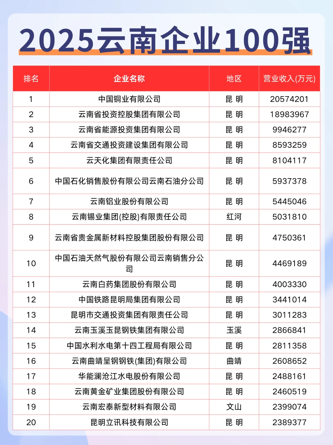 2025云南企业100强出炉