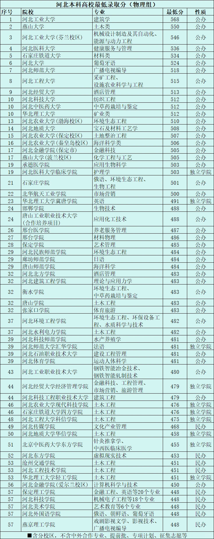 近四年河北高考各类型各批次录取控制分