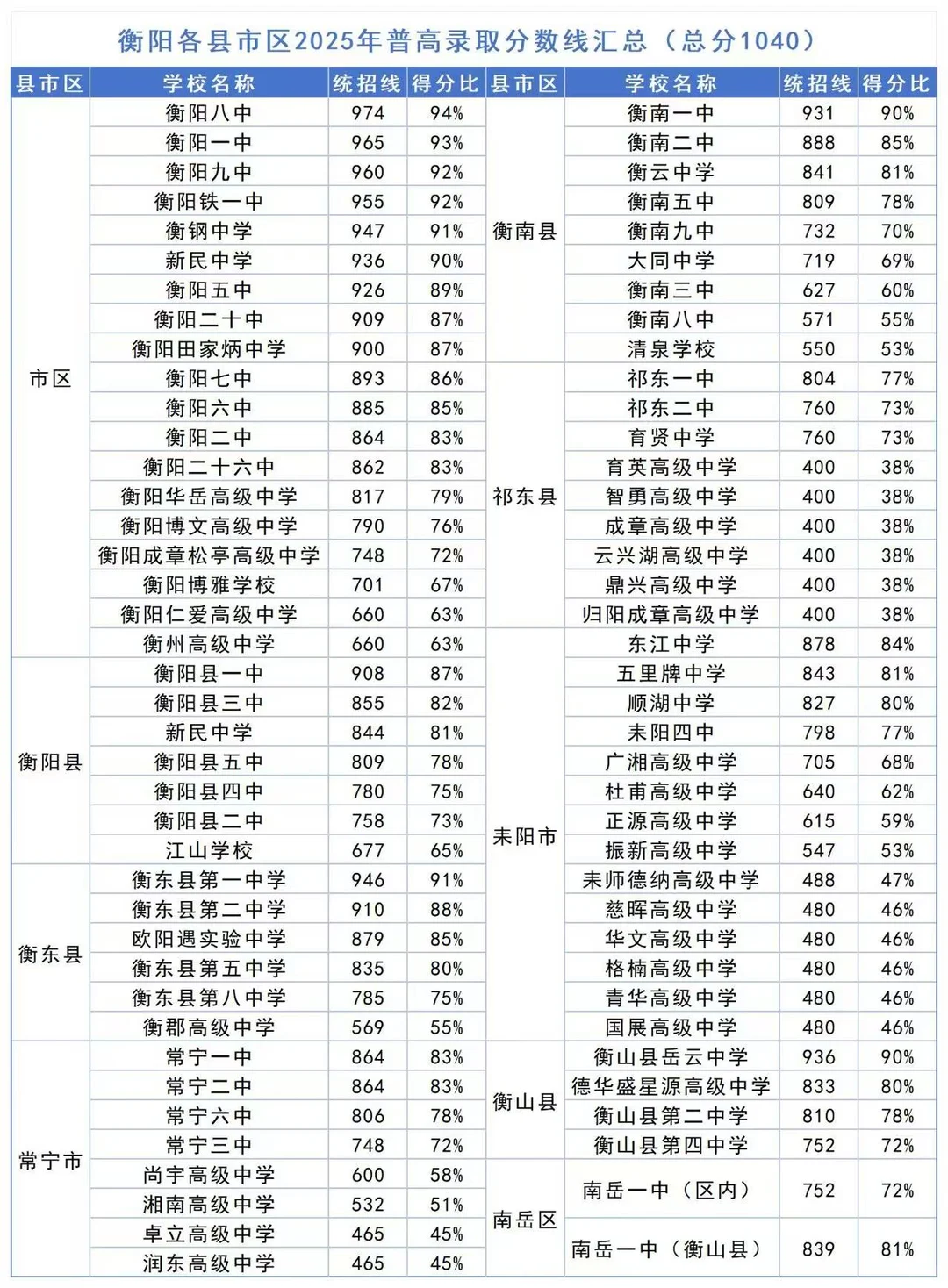 2025衡阳中考录取分数线得分率
