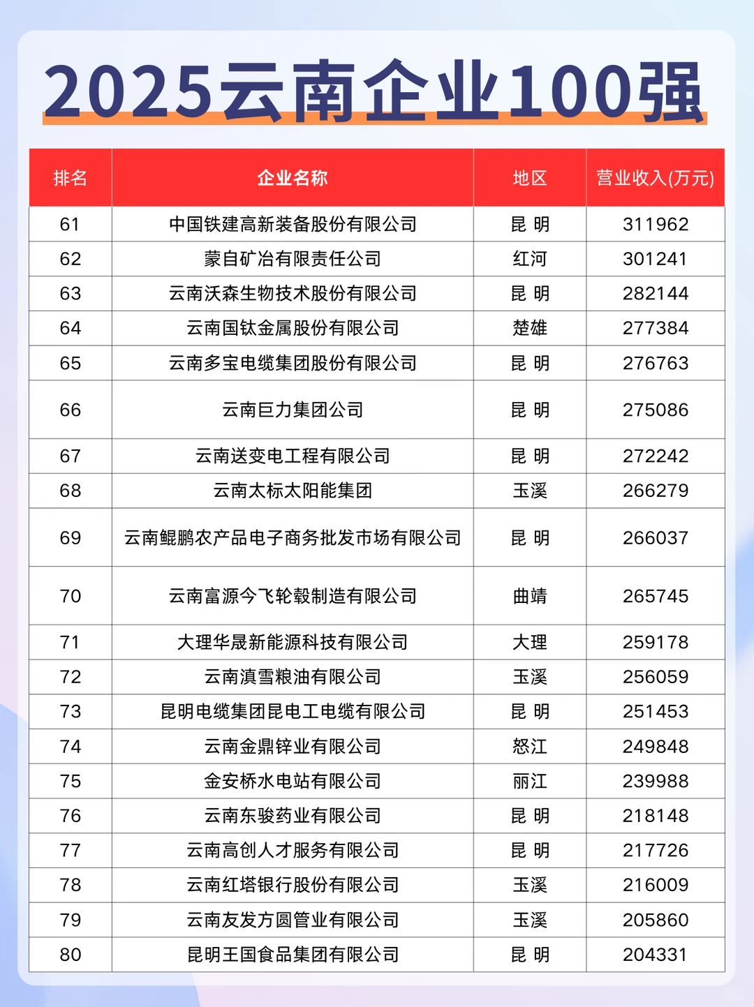 2025云南企业100强出炉