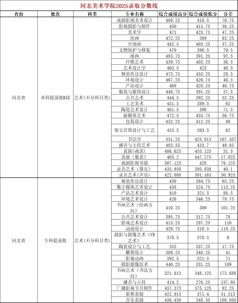 2025年河北美术学院录取分数线！