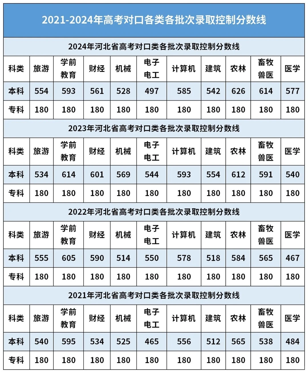 近四年河北高考各类型各批次录取控制分