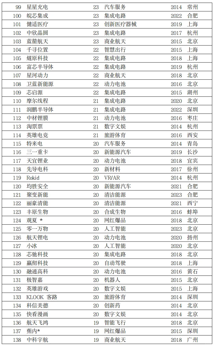 独角兽企业名单汇总，名单中372家
