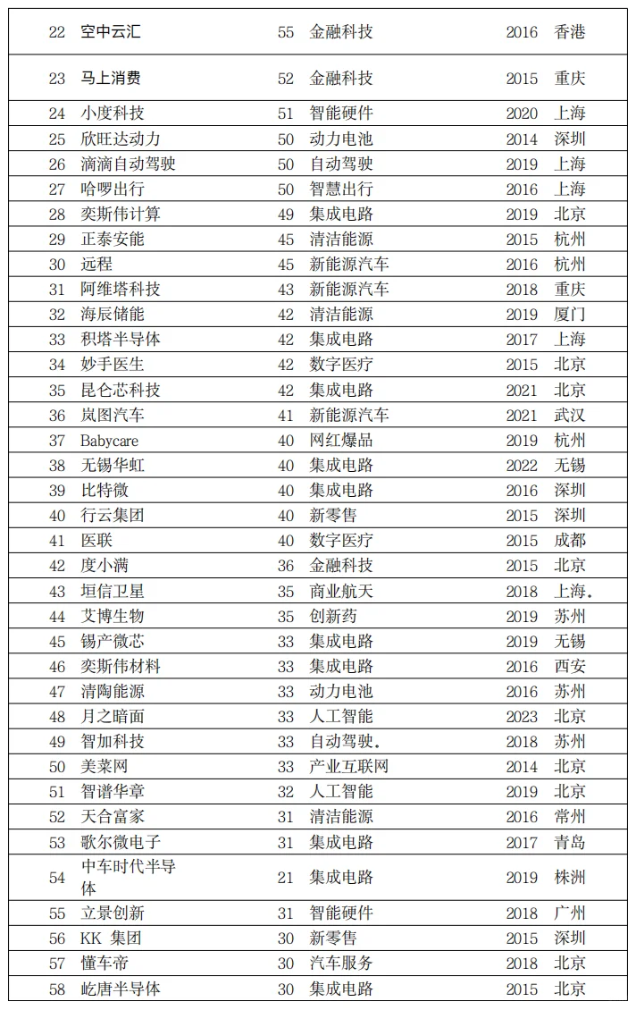 独角兽企业名单汇总，名单中372家