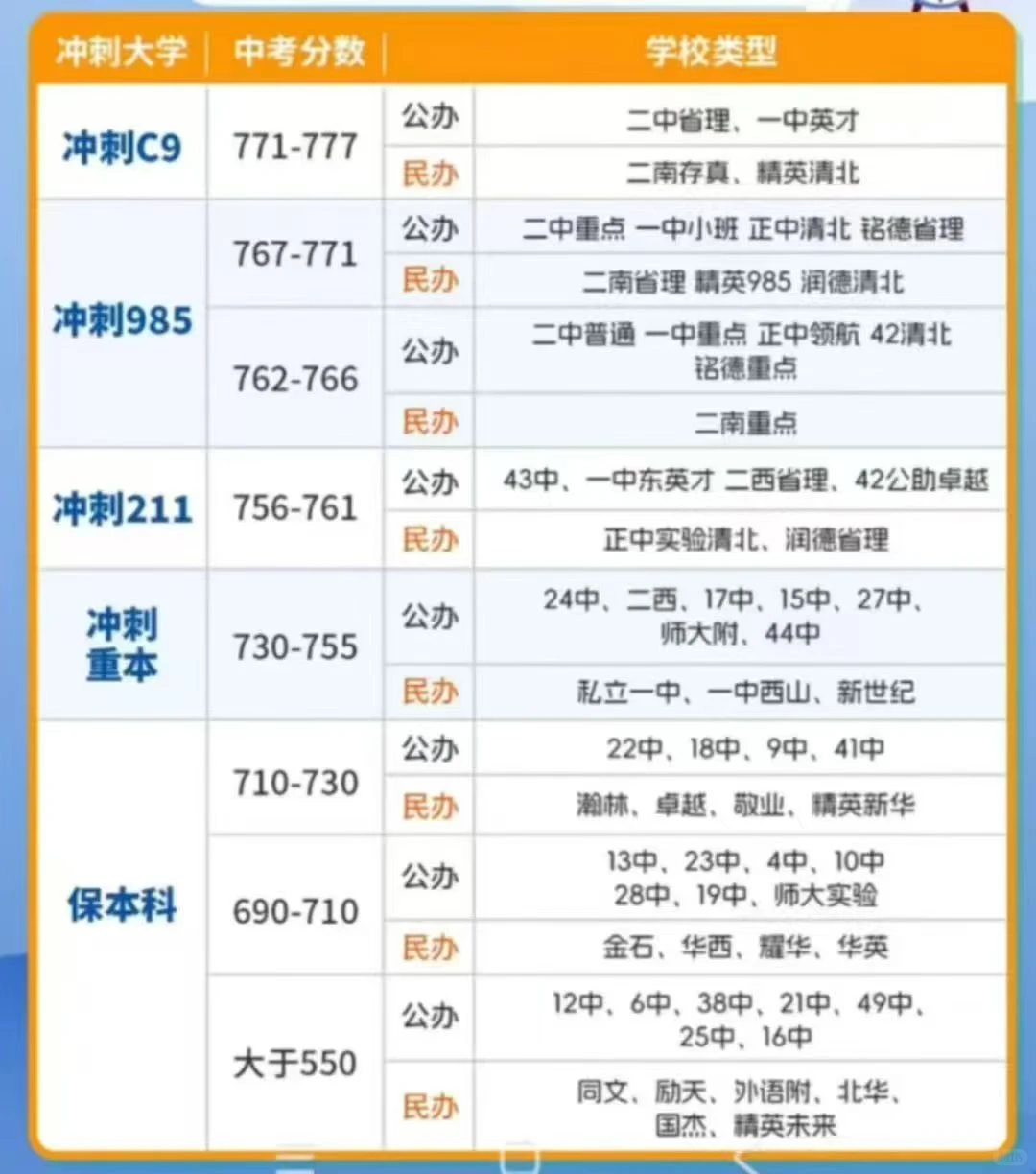 高中录取分数线